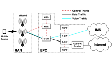 NFV for Cellular Core Networks Diagram